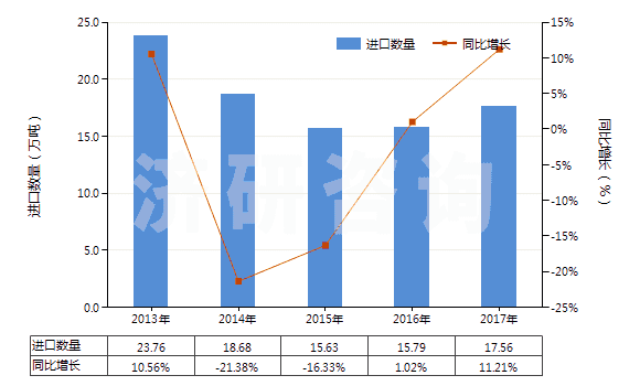 2013-2017年中國其他人造蠟及調(diào)制蠟(HS34049000)進口量及增速統(tǒng)計